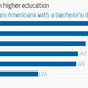 Image for article titled These charts can help you understand why the Indian Americans are a force to reckon with